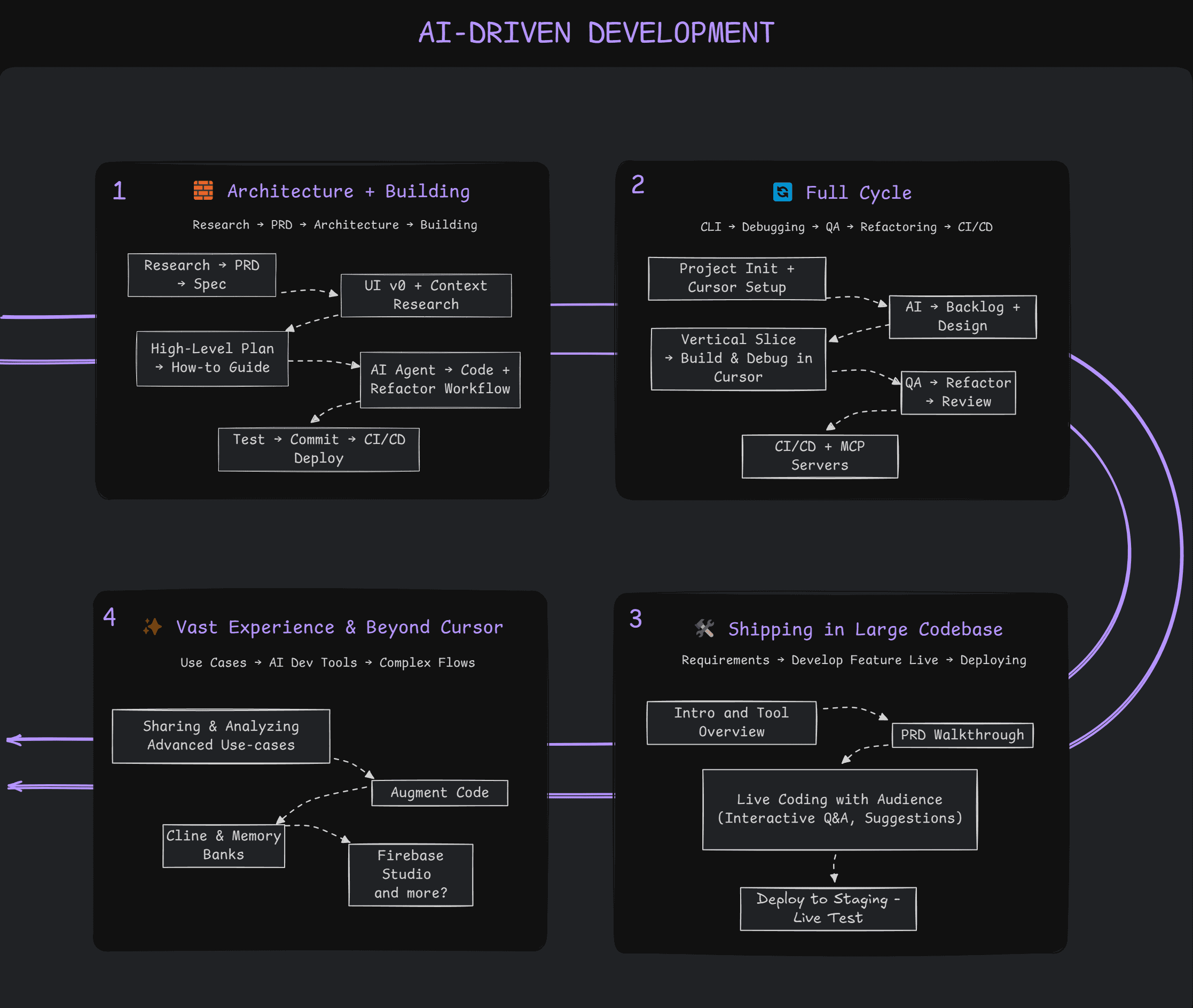 AI-Driven Development Workflow - Complete process from architecture and building through full cycle development, shipping in large codebases, to advanced use cases
